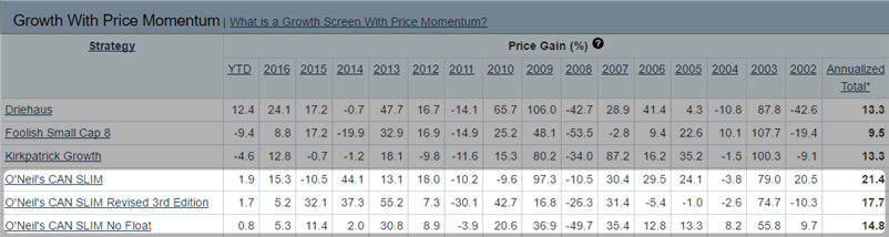 CAN SLIM Stock strategy returns (Source - AAII)