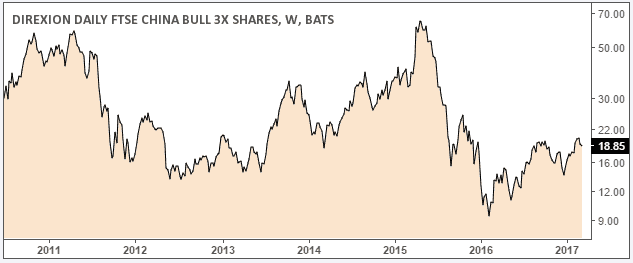 Direxion Daily FTSE China Bull 3x ETF (YINN)