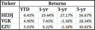 European ETFs Performance