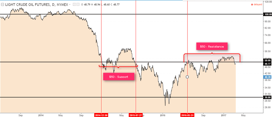 Fifty Dollar Crude Oil