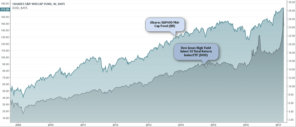 IJH vs. DOD ETF Comparison