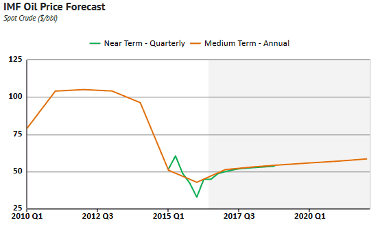 IMF Crude Oil price forecasts