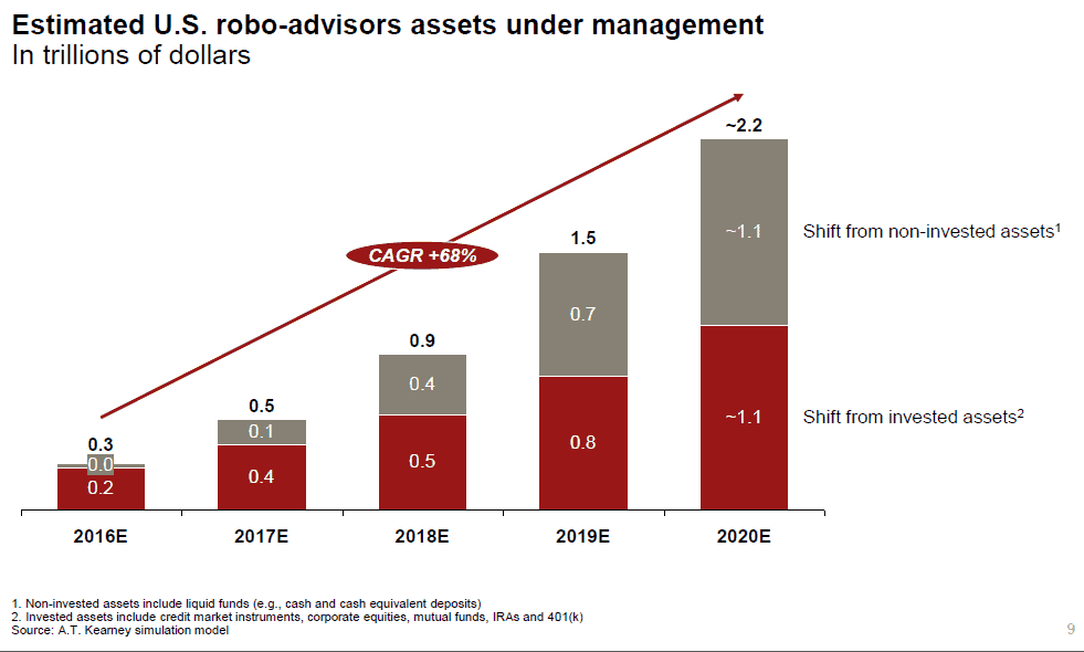 Are Robo Advisors the Future of Retirement Planning? Tradingsim