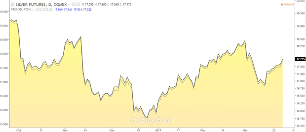 Silver (spot) and Silver (futures) prices