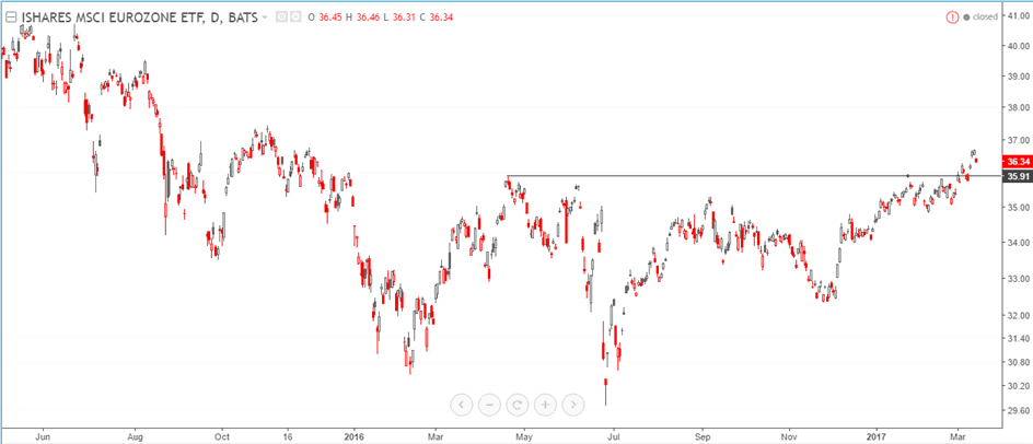 How Have European ETFs performed after Brexit – – Tradingsim