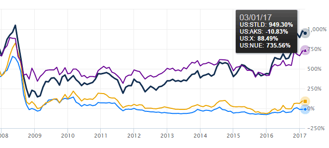 U.S. Steel Companies Performance