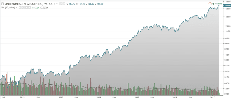 United Health (UNH)