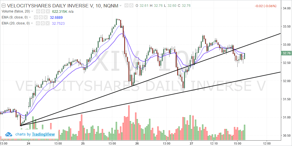 VelocityShares Daily Inverse VIX Short-Term ETN