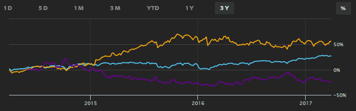 3-year returns - Starbucks, S&P500 and ICE Futures Coffee (Source - WSJ)