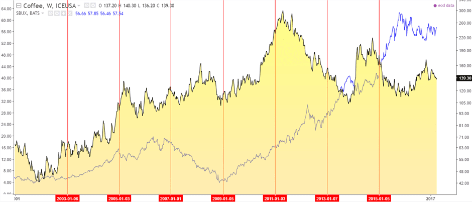 Coffee futures prices compared to Starbucks prices