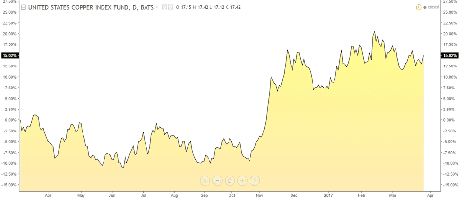 United States Copper Index Fund (CPER) – 1 year returns