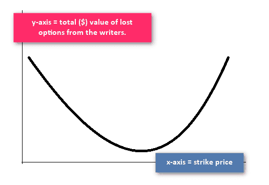 A typical max pain option chart