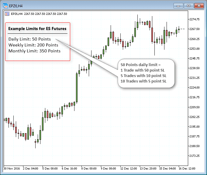 Example of trading limits for ES futures