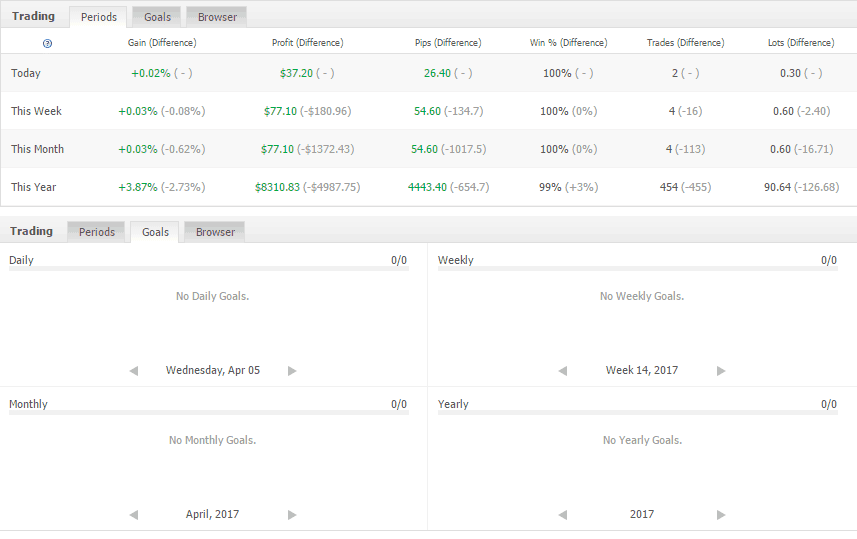 Setting trading Goals-Limits – Daily, Weekly and Monthly (Source - MyFxbook.com)