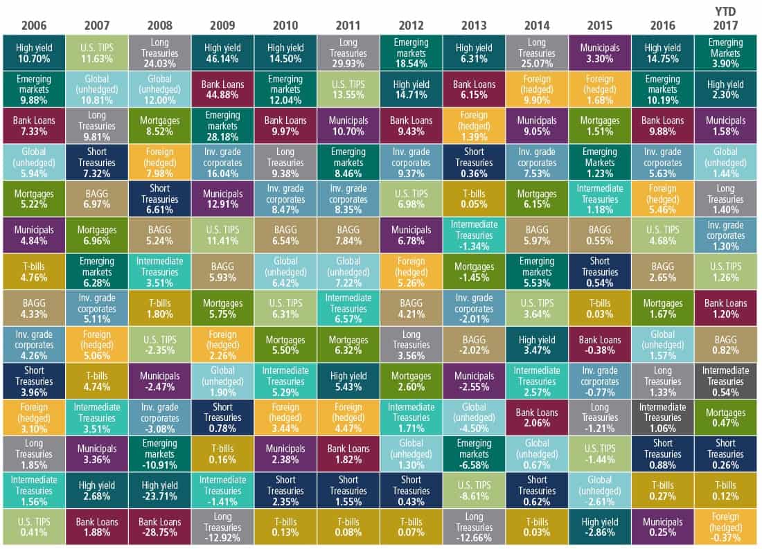 Different bond sectors and their returns (Source - PIMCO)