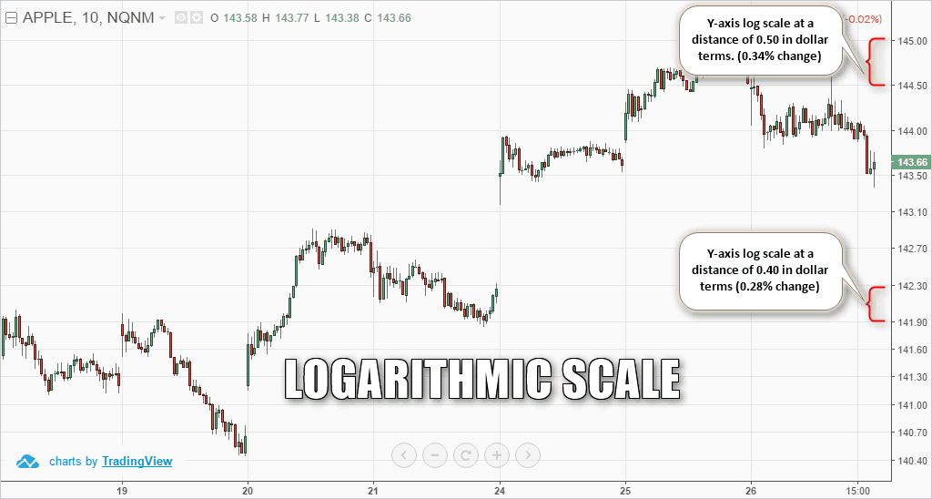 5 Key Differences between Logarithmic Scale and Linear Scale – – Tradingsim