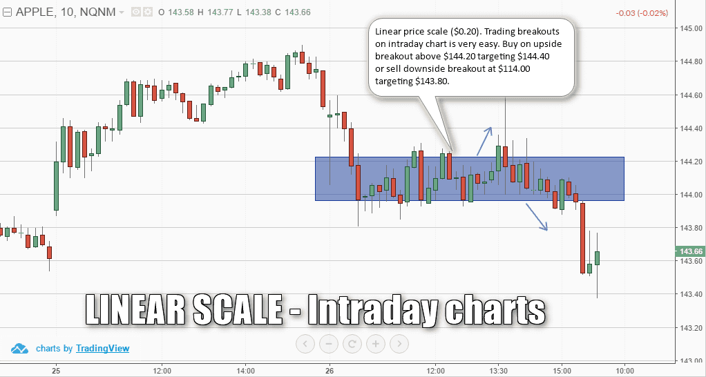 5 Key Differences between Logarithmic Scale and Linear Scale – – Tradingsim