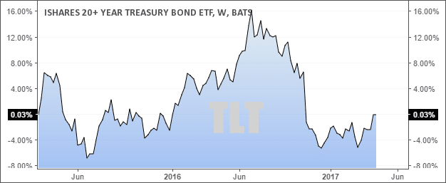 TLT - 5-yr Returns - 0.03 percent