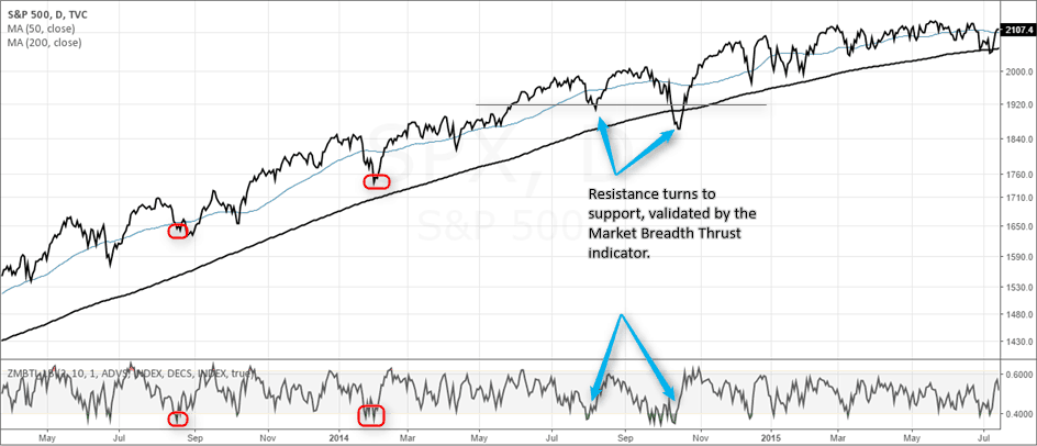 Zweig Breadth Thrust indicator as a market confirmation tool