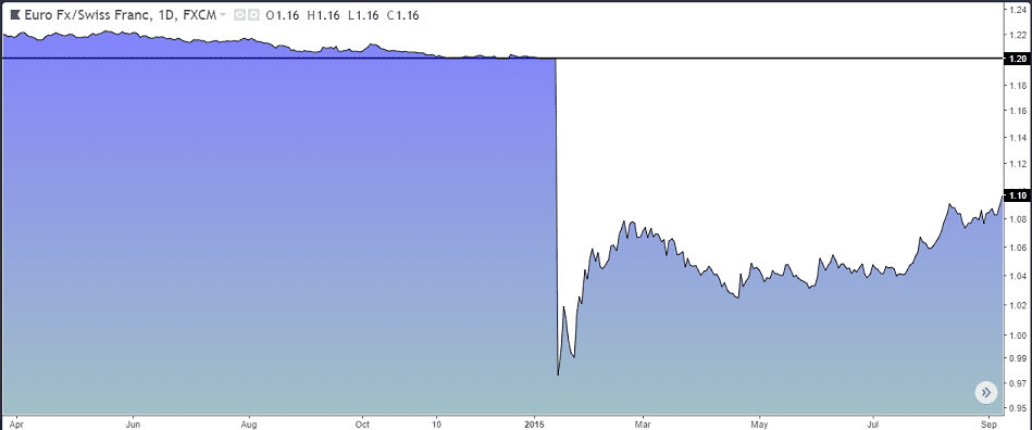 Black swan event example: SNB and the EURCHF