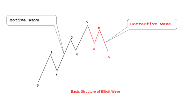 Basics Of Elliott Wave Theory – Learn The Essentials – – Tradingsim