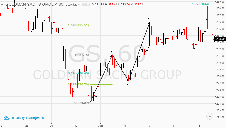 Simple Elliott Wave Theory Example