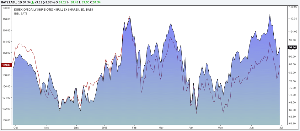 LABU v/s IBB ETF Comparison