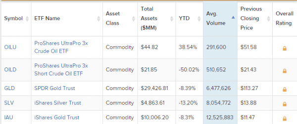 Top 5 Fundamentals For The Top 5 Commodity ETFs – – Tradingsim