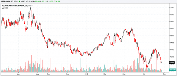 Top 5 fundamentals for the Top 5 commodity ETFs – – Tradingsim