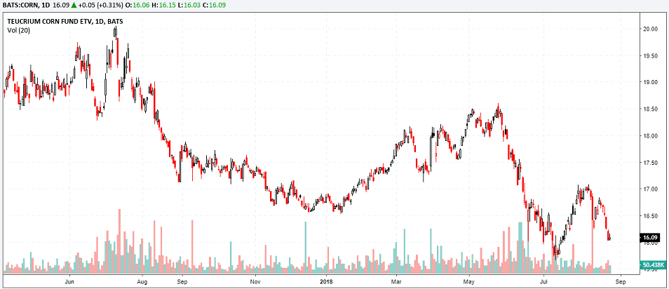 Trends in the CORN ETF Market