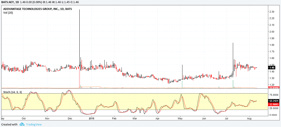 Illiquid stocks – Technical analysis