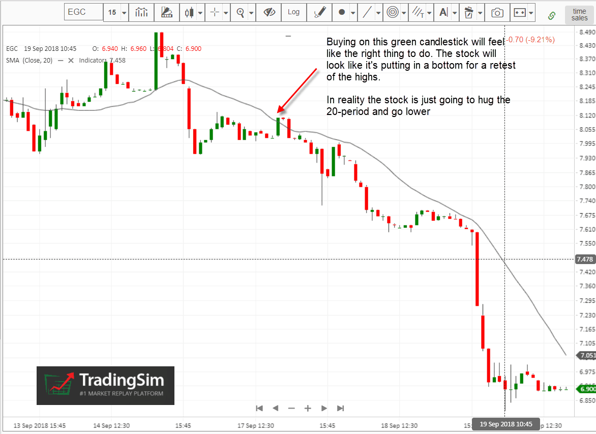 Going Against the 20 Period Moving Average