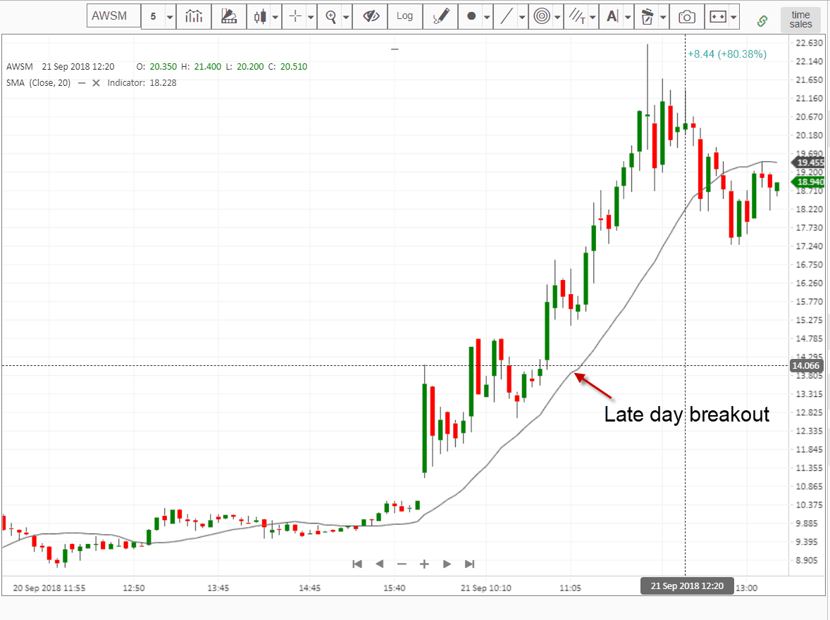 How I Use The 20-period Moving Average When Day Trading – – Tradingsim