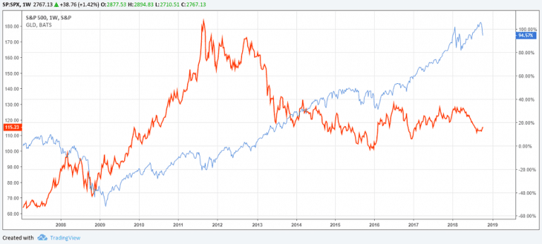 GLD ETF and Performance During Market Downturns – – Tradingsim