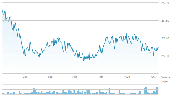 Example price chart of municipal bond ETF