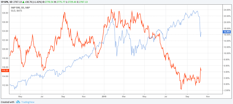 GLD ETF and S&P500 daily chart