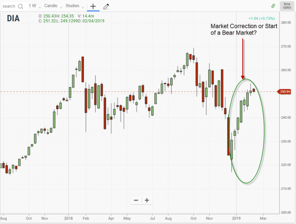 Market Corrections – 9 Things You Need To Know As A Trader – – Tradingsim