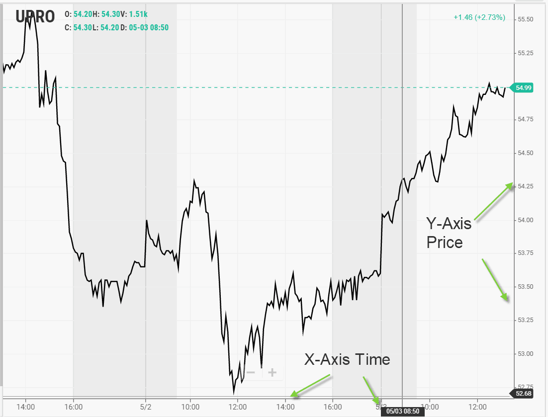 X-Axis and Y-Axis