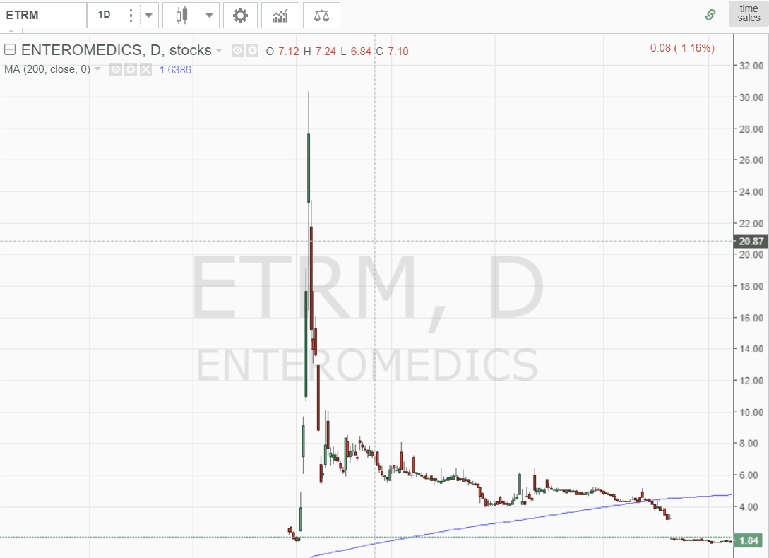 Complete Guide for Trading Pump and Dump Stocks Tradingsim