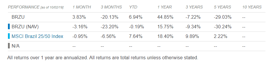 BRZU Trade Performance