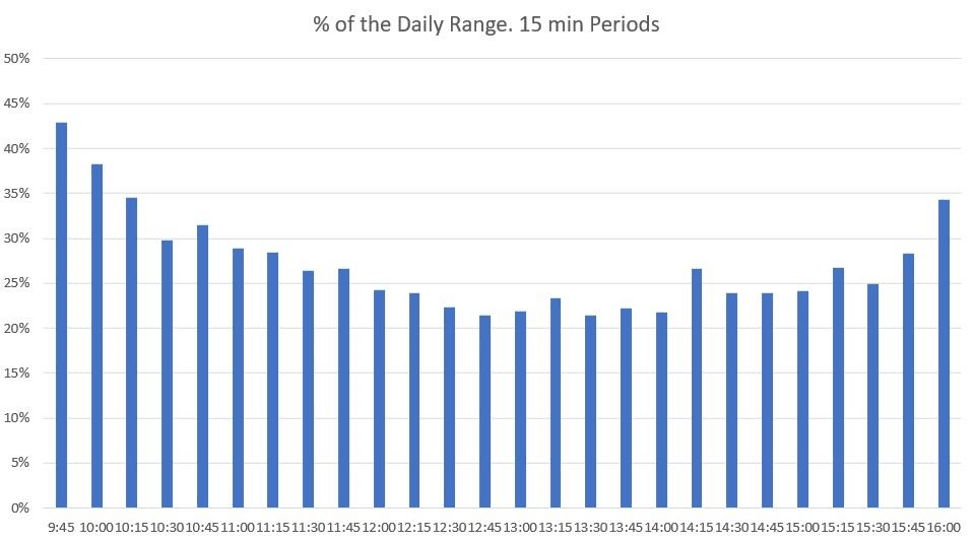 15-minute Trade Data