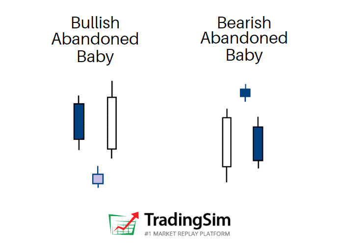 The Abandoned Baby Candlestick Trading Pattern: Bullish & Bearish