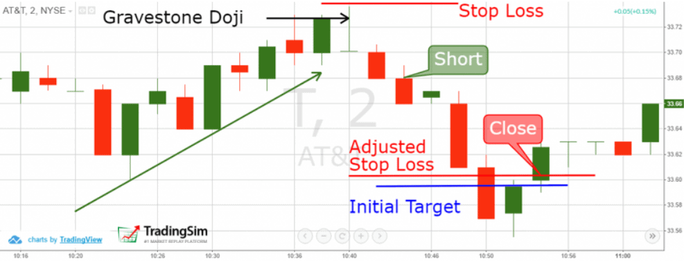 How to Day Trade the Bearish Gravestone Doji Reversal Candlestick ...