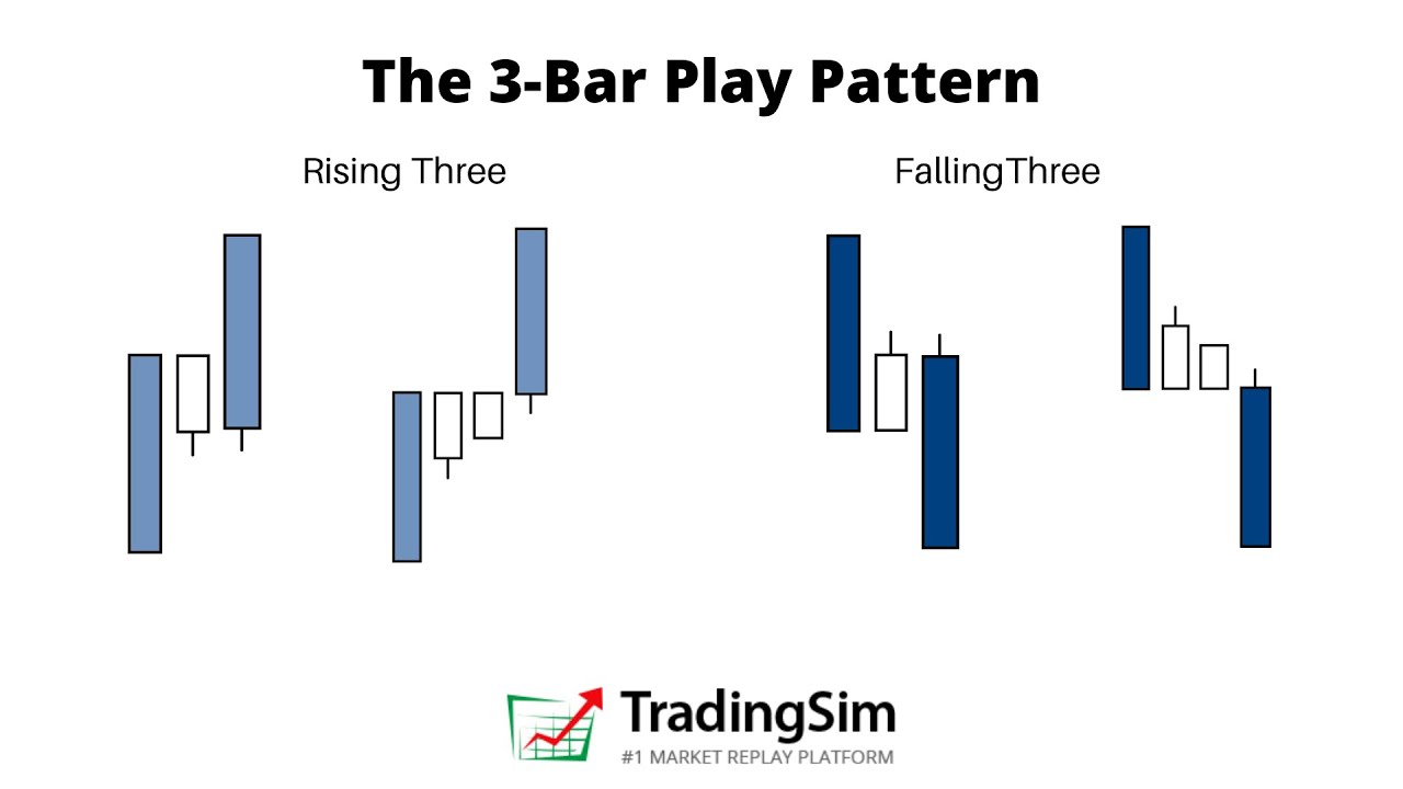 The 3 Bar Play: Raising the Bar on Your Day Trading Strategies + Video