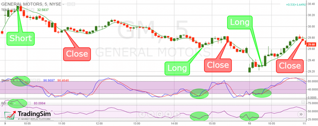 5 Minute Charts Explanation and Guide   Three Free Setups Tradingsim