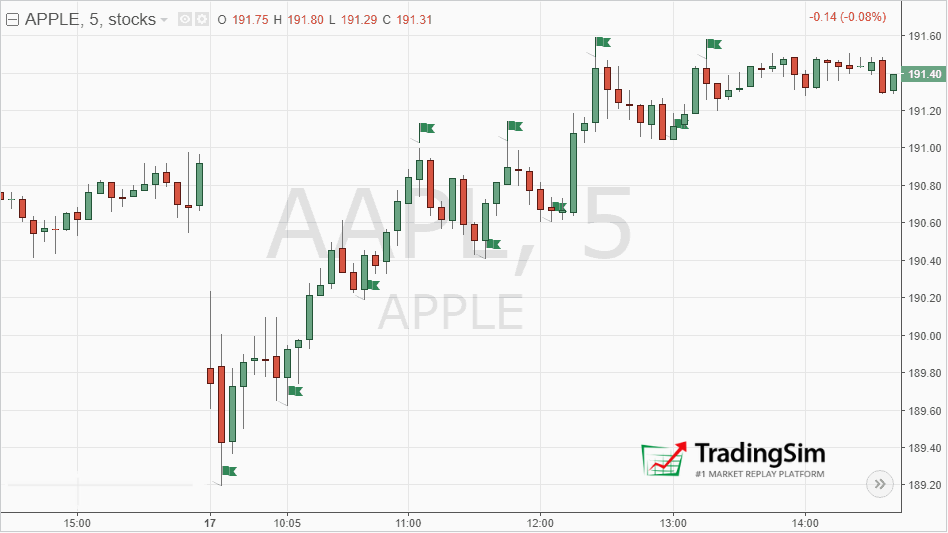 Swing High and Swing Low – A great way to trade the trends – – Tradingsim